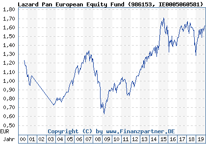 Chart: Lazard Pan European Equity Fund (986153 IE0005060581)
