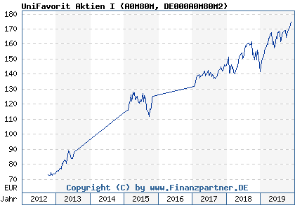 Chart: UniFavorit Aktien I (A0M80M DE000A0M80M2)
