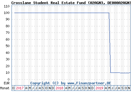 Chart: Crosslane Student Real Estate Fund (A2AGN3 DE000A2AGN33)