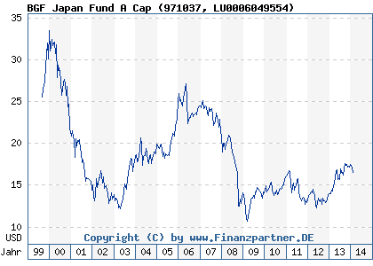 Chart: BGF Japan Fund A Cap (971037 LU0006049554)