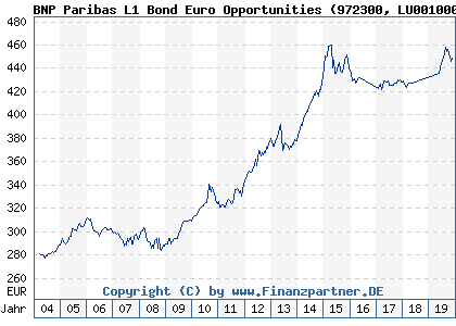 Chart: BNP Paribas L1 Bond Euro Opportunities (972300 LU0010000809)