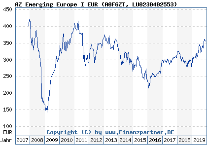 Chart: AZ Emerging Europe I EUR (A0F6ZT LU0230402553)