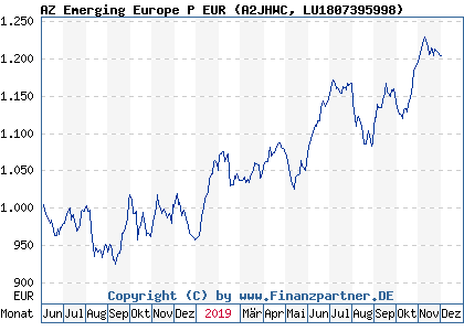 Chart: AZ Emerging Europe P EUR (A2JHWC LU1807395998)