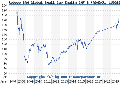 Chart: Robeco SAM Global Small Cap Equity CHF B (A0M2XR LU0280767897)