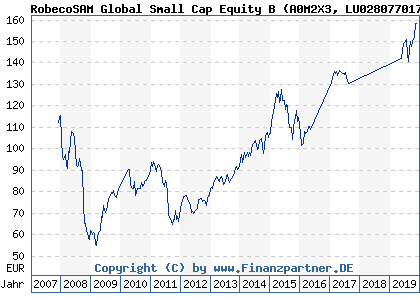 Chart: RobecoSAM Global Small Cap Equity B (A0M2X3 LU0280770172)