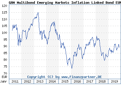 Chart: GAM Multibond Emerging Markets Inflation Linked Bond EUR B (A0Q7C6 LU0564969805)