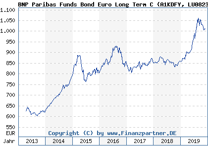 Chart: BNP Paribas Funds Bond Euro Long Term C (A1KDFY LU0823381875)