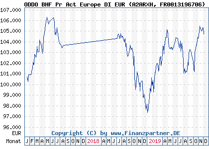 Chart: ODDO BHF Pr Act Europe DI EUR (A2ARXH FR0013196706)