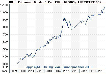 Chart: NN L Consumer Goods P Cap EUR (A0Q88S LU0332193183)