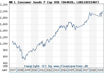 Chart: NN L Consumer Goods P Cap USD (664639 LU0119215407)