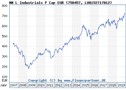 Chart: NN L Industrials P Cap EUR (750457 LU0152717012)