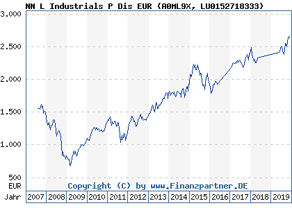Chart: NN L Industrials P Dis EUR (A0ML9X LU0152718333)