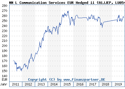 Chart: NN L Communication Services EUR Hedged ii (A1JJEP LU0546920058)