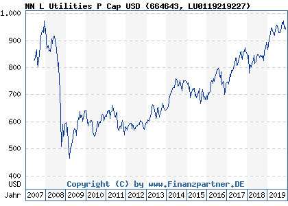 Chart: NN L Utilities P Cap USD (664643 LU0119219227)