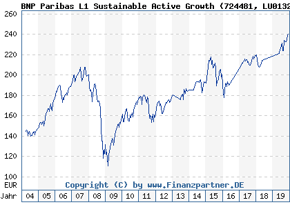 Chart: BNP Paribas L1 Sustainable Active Growth (724481 LU0132152439)