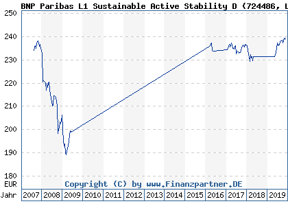 Chart: BNP Paribas L1 Sustainable Active Stability D (724486 LU0087047162)