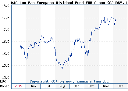 Chart: M&G Lux Pan European Dividend Fund EUR A acc (A2JQ6Y LU1670711719)
