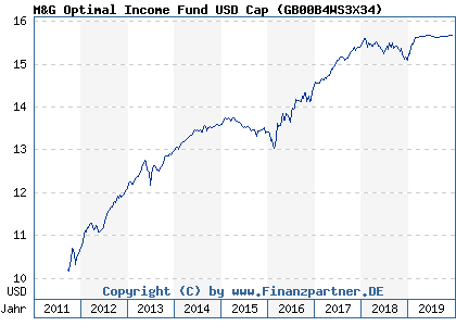 Chart: M&G Optimal Income Fund USD Cap ( GB00B4WS3X34)