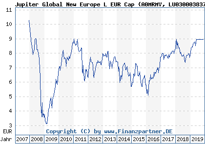 Chart: Jupiter Global New Europe L EUR Cap (A0MRMV LU0300038378)