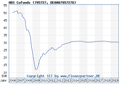 Chart: ABS Cofonds (795727 DE0007957276)