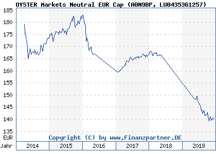 Chart: OYSTER Markets Neutral EUR Cap (A0N9BP LU0435361257)