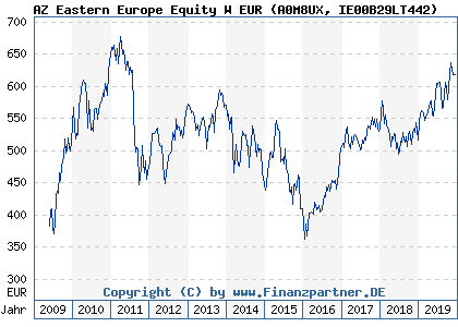 Chart: AZ Eastern Europe Equity W EUR (A0M8UX IE00B29LT442)