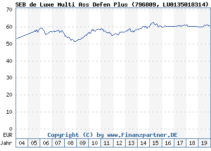 Chart: SEB de Luxe Multi Ass Defen Plus (796809 LU0135018314)