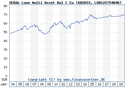 Chart: SEBde Luxe Multi Asset Bal C Eu (602833 LU0122754046)