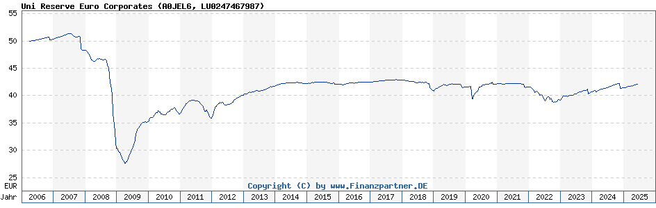 Unireserve Euro Corporates