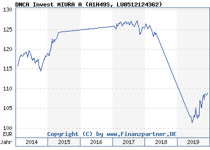 Chart: DNCA Invest MIURA A (A1H49S LU0512124362)