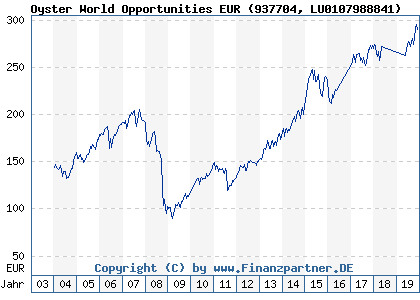 Chart: Oyster World Opportunities EUR (937704 LU0107988841)