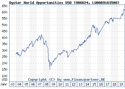 Chart: Oyster World Opportunities USD (986624 LU0069163508)
