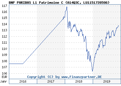 Chart: BNP PARIBAS L1 Patrimoine C (A14Q3C LU1151728596)