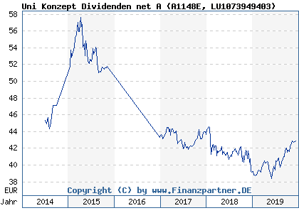 Chart: Uni Konzept Dividenden net A (A1148E LU1073949403)