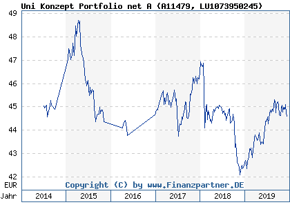 Chart: Uni Konzept Portfolio net A (A11479 LU1073950245)