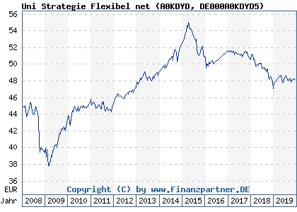 Chart: Uni Strategie Flexibel net (A0KDYD DE000A0KDYD5)
