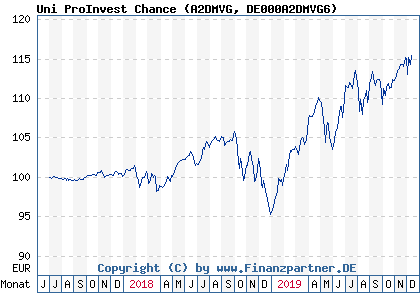 Chart: Uni ProInvest Chance (A2DMVG DE000A2DMVG6)
