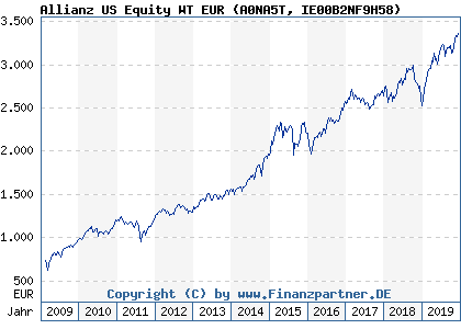 Chart: Allianz US Equity WT EUR (A0NA5T IE00B2NF9H58)
