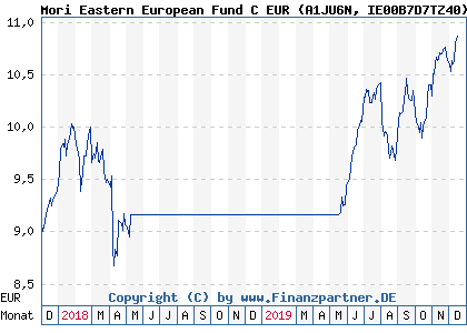 Chart: Mori Eastern European Fund C EUR (A1JU6N IE00B7D7TZ40)