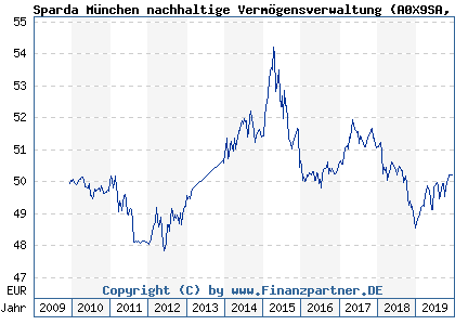 Chart: Sparda München nachhaltige Vermögensverwaltung (A0X9SA DE000A0X9SA0)