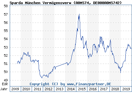 Chart: Sparda München Vermögensverw (A0MS74 DE000A0MS742)