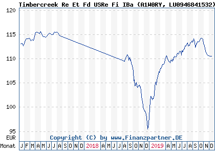Chart: Timbercreek Re Et Fd USRe Fi IBa (A1W0RY LU0946841532)