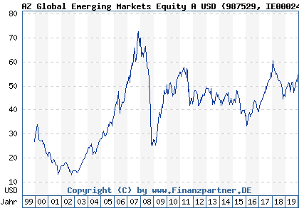 Chart: AZ Global Emerging Markets Equity A USD (987529 IE0002488884)