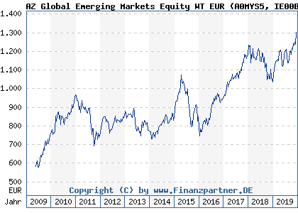 Chart: AZ Global Emerging Markets Equity WT EUR (A0MYS5 IE00B1CD2P22)