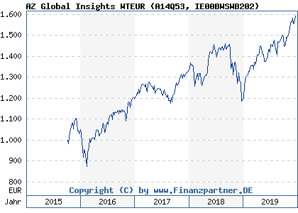 Chart: AZ Global Insights WTEUR (A14Q53 IE00BWSWB202)