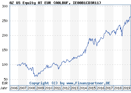 Chart: AZ US Equity AT EUR (A0LBUF IE00B1CD3R11)