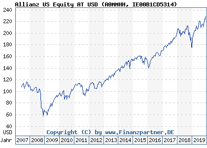 Chart: Allianz US Equity AT USD (A0MMHH IE00B1CD5314)