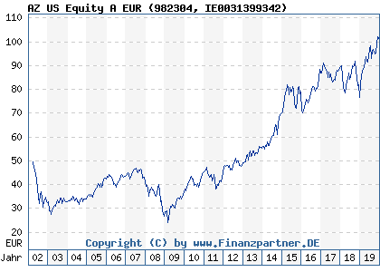 Chart: AZ US Equity A EUR (982304 IE0031399342)