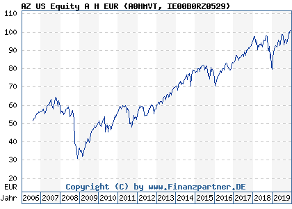 Chart: AZ US Equity A H EUR (A0HMVT IE00B0RZ0529)