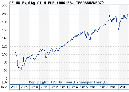 Chart: AZ US Equity AT H EUR (A0Q4F8 IE00B3B2KP07)